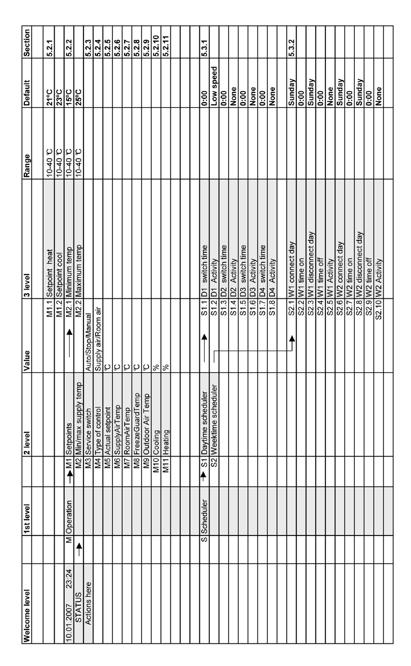 Parameterlista Översikt över manövernivån Fläkt