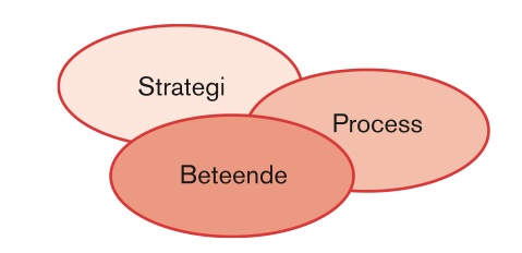 Beteendeanaly.sk organisa.onsutveckling ROLF OLOFSSON OCH SARA INGVARSSON Innehåll Beteendeanaly.sk organisa.onsutveckling/ OBM AkutmoGagningen Tydlig riktning Analysen Interven.