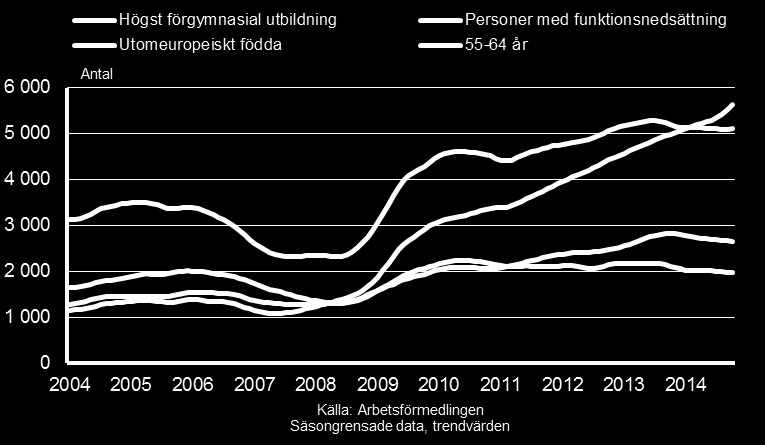 Arbetslöshetens utveckling bland utsatta