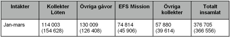 Ekonomi Ekonomisk rapport Lötenkyrkan: mars Kort rapport den här gången. Fortfarande är det mest anmärkningsvärda att kollekter till den egna verksamheten ligger klart lägre än 2012.