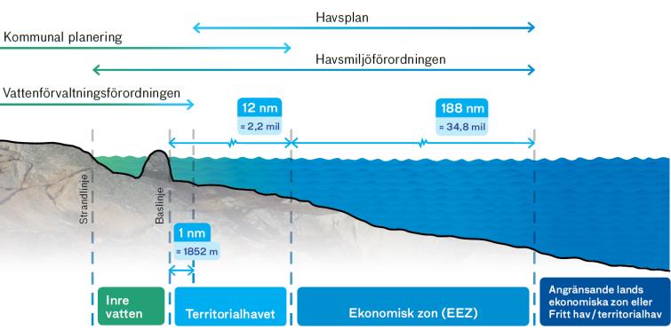 Havs- och vattenplanering En ny lag om havsplanering träder i kraft under 2013 och ett nytt system för statlig fysisk planering av havet tas fram.