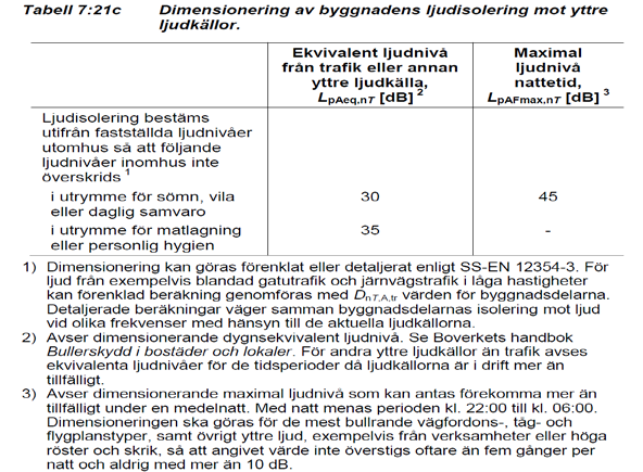 Krav för invändig ljudmiljö i bostäder Dimensionering av