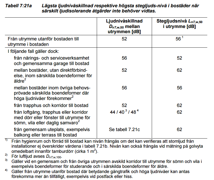 Luftljudsisolering mellan lägenheter BBR 23 Mellan lägenheter,