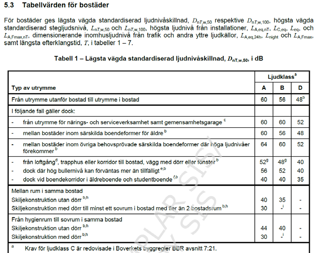 Luftljudsisolering mellan lägenheter SS 25267:2015 D n,tw,50 = 52 db D