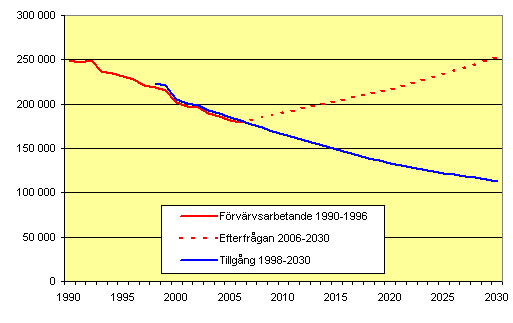 Den åldrande befolkningen skapar även ett ökat behov av vård- och omsorgspersonal.