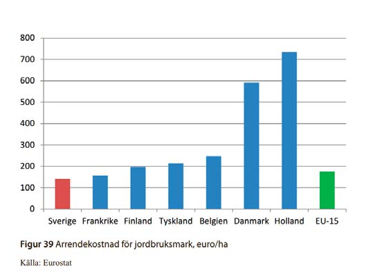 Arrendekostnad som mått på konkurrenskraft (SJV 2014) Skåne Veteskörd 2009 2012 USA 3 000 kg 3 100 kg Canada 2 800 kg 2 900 kg Australien 1