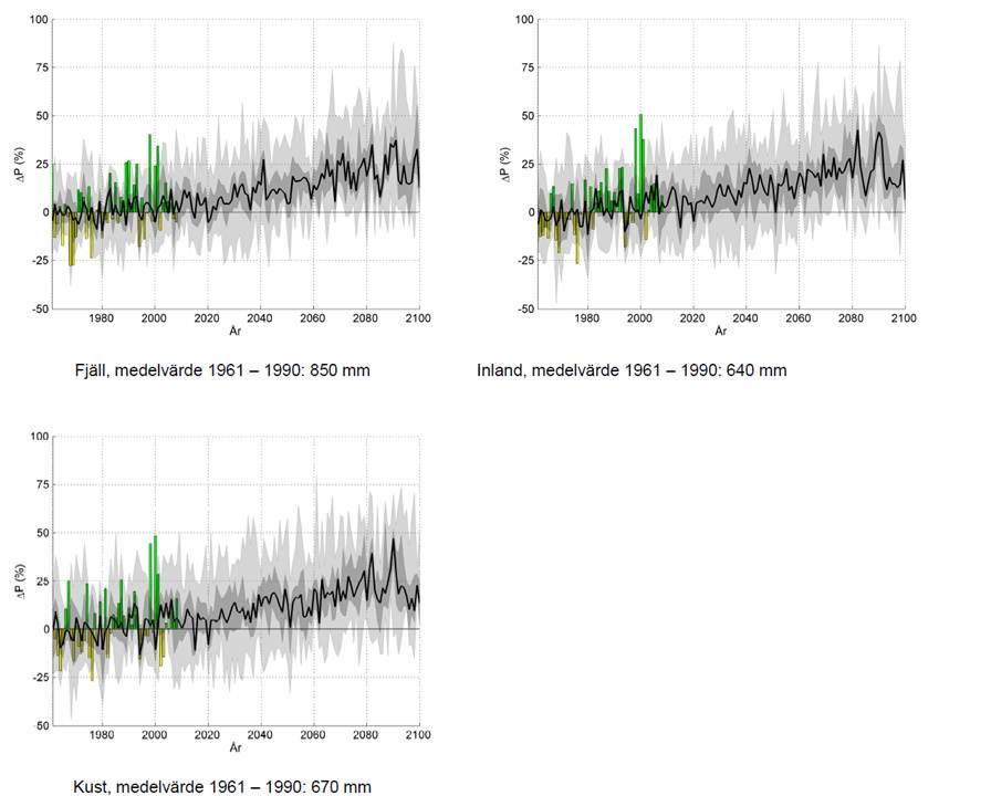 Nederbörd Årsmedelnederbörden förväntas öka med runt 10-40 procent till slutet av århundradet, se Figur 7. Den största ökningen sker på vintern medan sommaren har den minsta förändringen.