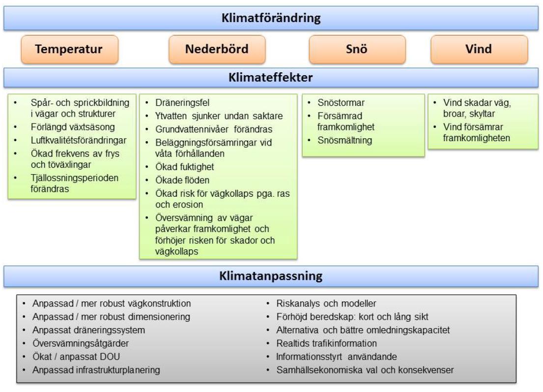 Figur 18. Översikt över klimatförändringarna som påverkar vägtransportsystemen, de specifika klimateffekterna som förväntas påverka samt exempel på klimatanpassningsåtgärder (Arvidsson m.fl.