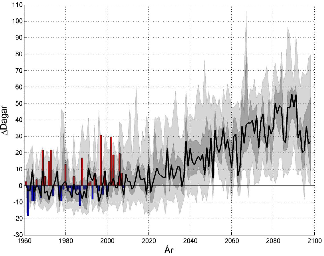 Figur 7. Antal dygn med dygnsmedeltemperatur överstigande 15 C relativt referensperioden 1961-1990 i Västerbottens län, Fjällklimatzon.