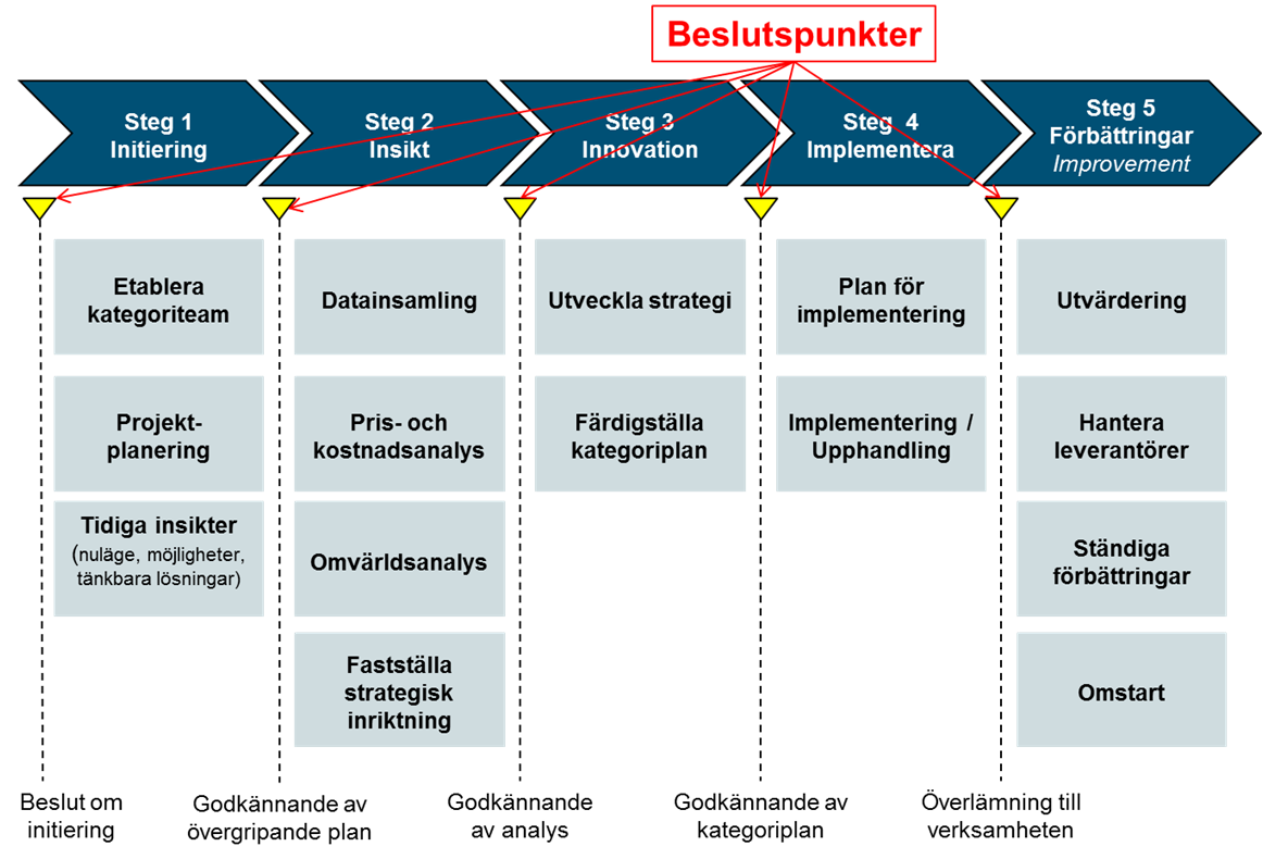 Sida: 5 av 7 goda effekter uppnås i kategorin. Beslutspunkterna i kategoristyrningsprocessen ses i Figur 1 nedan och beskrivs närmare i bilaga 3.