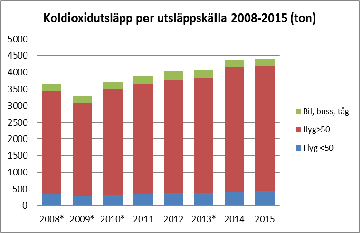 koldioxidutsläpp. Dock ser ökningen ut att plana ut då ökningen av de totala koldioxidutsläppen från universitetets samtliga tjänsteresor mellan åren 2014 och 2015 enbart var 0,4 procent högre.