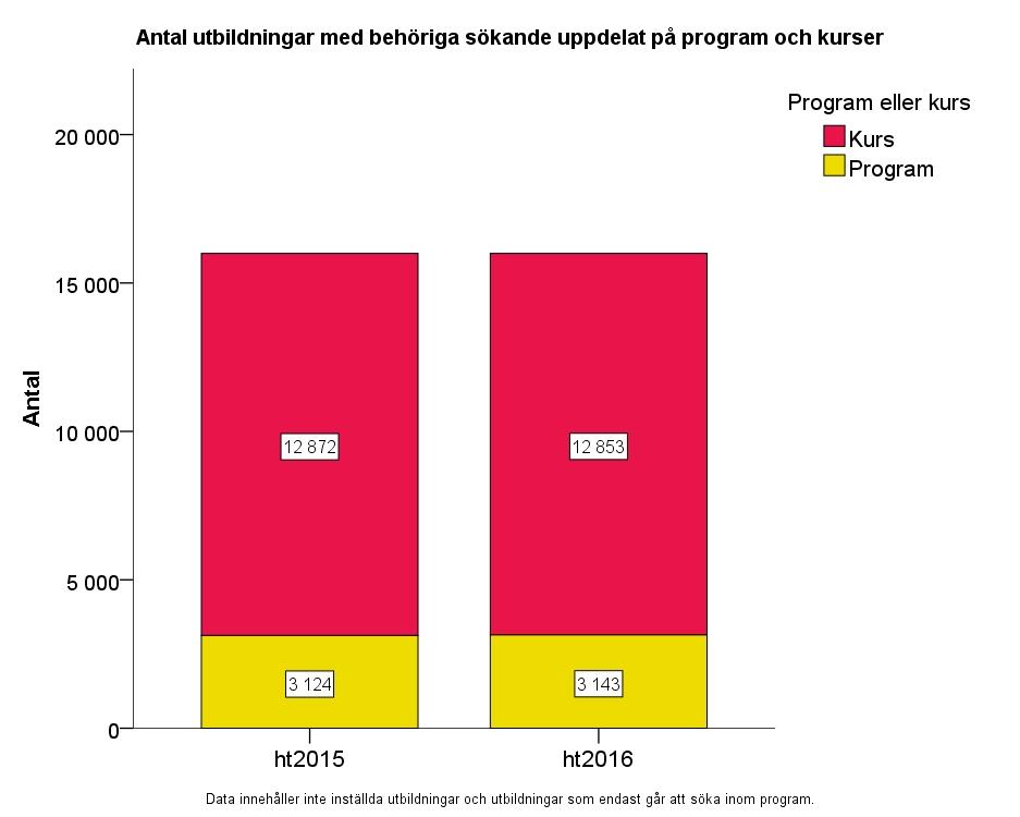 Figur 2 Antal utbildningar med behöriga sökande Det var också små förändringar gällande antalet kurser och program med behöriga sökande vid första