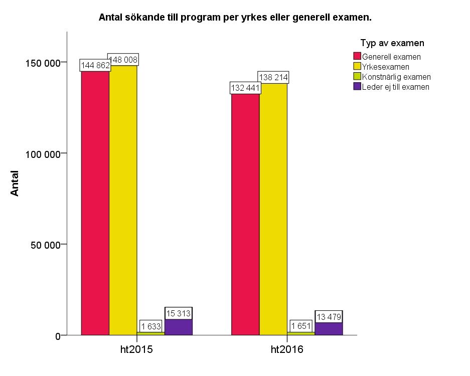 Sökande till program per examenstyp vid första urval ht 2015 och ht 2016 Figur 26.