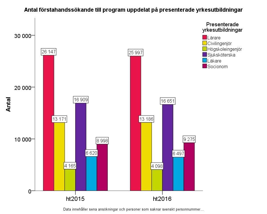 Sökande per presenterad utbildning som leder till yrkesexamina vid första urval ht 2015 och ht 2016 Här redovisas antalet sökande vid första urval ht 2015 och ht 2016 till några av de