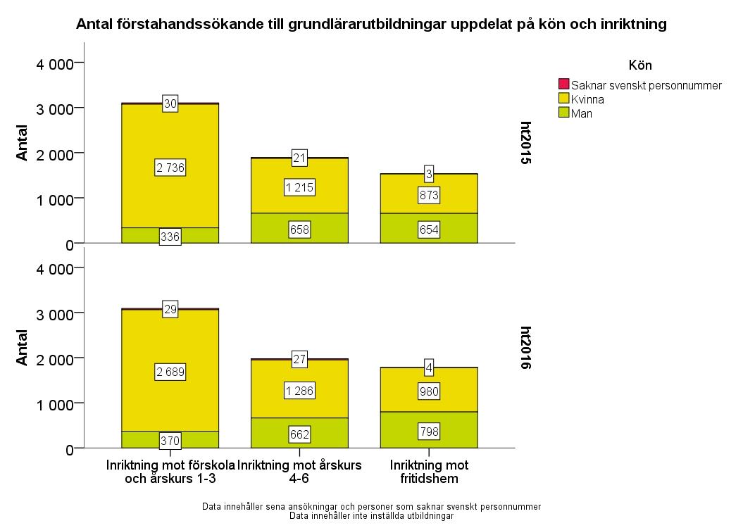 Figur 48. Antalet förstahandssökande till grundlärarutbildning per inriktning och kön Antalet förstahandssökande män till grundlärarutbildningar har ökat något för samtliga inriktningar.