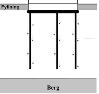 3 Grundläggningsmetoder Vilken grundläggningsmetod som bör användas avgörs från resultatet av den geotekniska undersökningen.