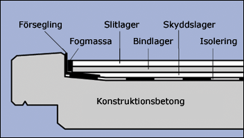 Figur 34. Principskiss på landfäste till bron (Gustavsson, 2007). 9.8 Fogar Fogar med fogmassa ska utföras där det förekommer skyddsbetong, asfalt- och betongbeläggningar.