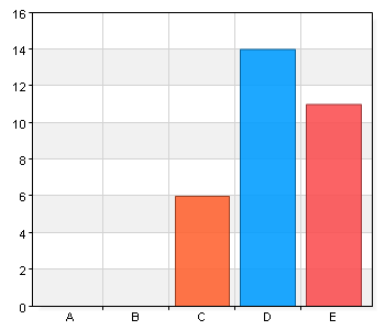 Total 33 100 Medelvärde 4,33 (143/33) 94,3% (33/35) Information vid mataffär, handla måste alla Kan bli lättare att hitta på hemsidan, många klick Barnkulturprogrammet för hösten 2014 är varierat C.