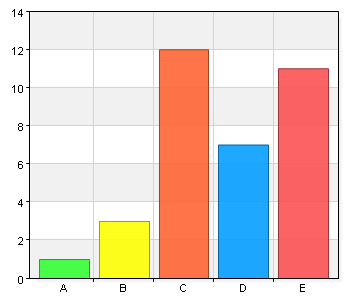 94,3% (33/35) Lördag eftermiddag kl. 13.00 är en bra tid för barnteater och passar mig/oss bra A. 1 - Instämmer inte alls 1 2,9 B. 2 3 8,8 C. 3 12 35,3 D. 4 7 20,6 E.