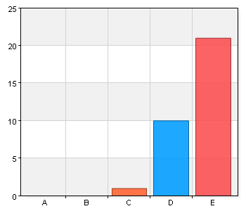 Totalt sett är jag nöjd med bibliotekets barnkulturverksamhet C. 3 1 3,1 D. 4 10 31,2 E.