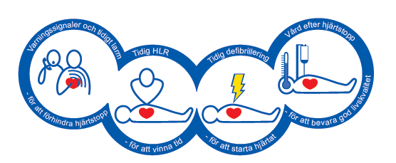 Riktlinjer för hjärt-lungräddning Återupplivning definieras som de åtgärder som vidtas vid hjärtstopp för att återställa livets nödvändiga funktioner (Rydén, u.å.).