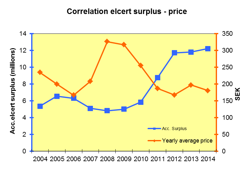 Prismekanismen fungerar när utbudet av elcert ökar går priset ned och vice versa Utvecklingen av det ackumulerade överskottet styr elcertpriset Sambandet har även analyserats av