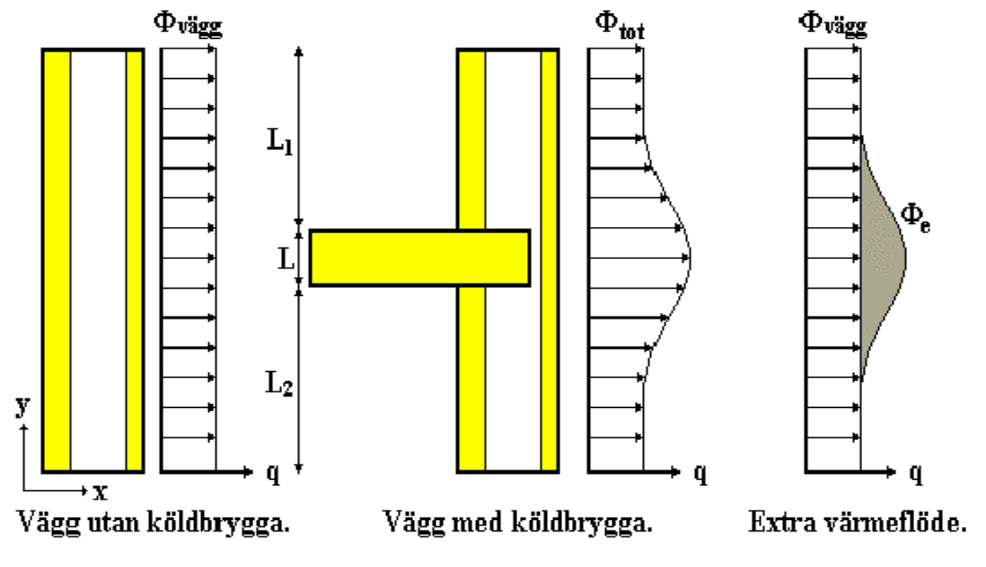 Köldbryggor kan beräknas enligt standarden genom metoderna som visas i figur 1 och figur 2 med inre respektive yttre längd.