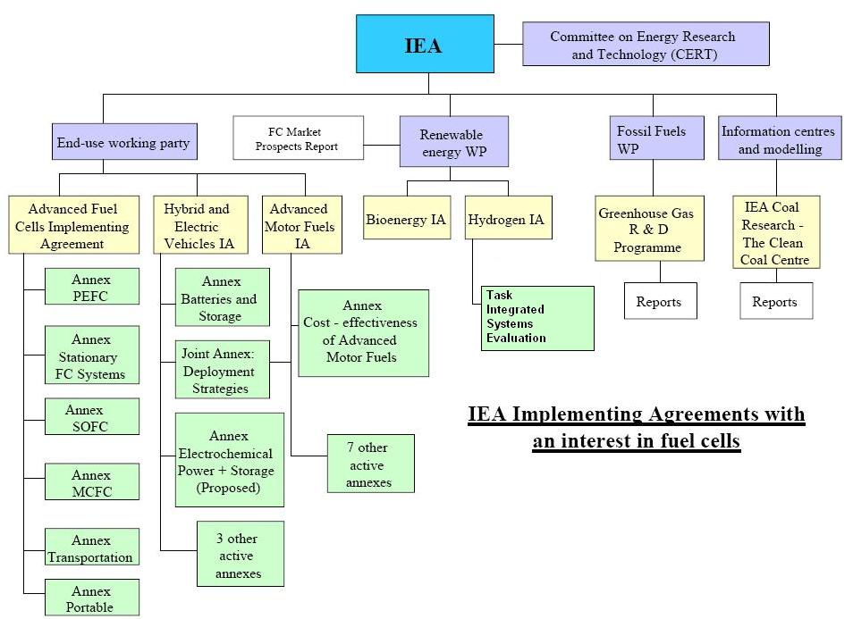 2 IEA Advanced Fuel Cells och Sveriges medverkan 2.1 Beskrivning av IEA AFC Implementing Agreement samt de olika annexen och var Sverige deltar. 2.1.1 IEA Advanced Fuel Cells 2008 IEA, International Energy Agency, är en OECD organisation som bildades efter oljekriserna på 70-talet.