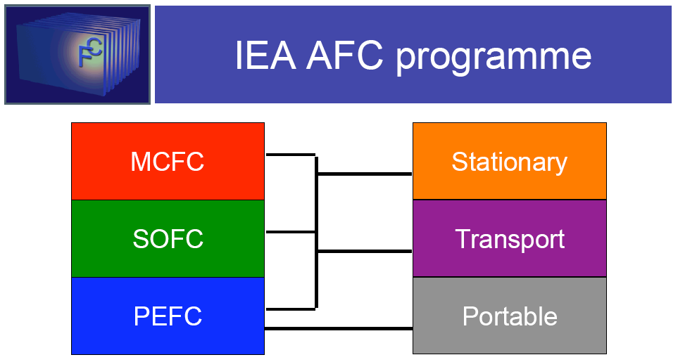 Sverige har genom Lars Sjunnesson, E.ON Sverige AB ordförandeskapet i ExCo, Executivekommiteén för IEA Advanced Fuel Cells.