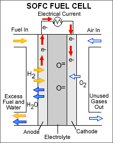 Figur 7. Funktionssättet hos fastoxidbränslecell Bränslecellsstacken kan arbeta antingen vid atmosfärstryck eller i trycksatt tillstånd, då i kombination med en gasturbin (hybrid plant).