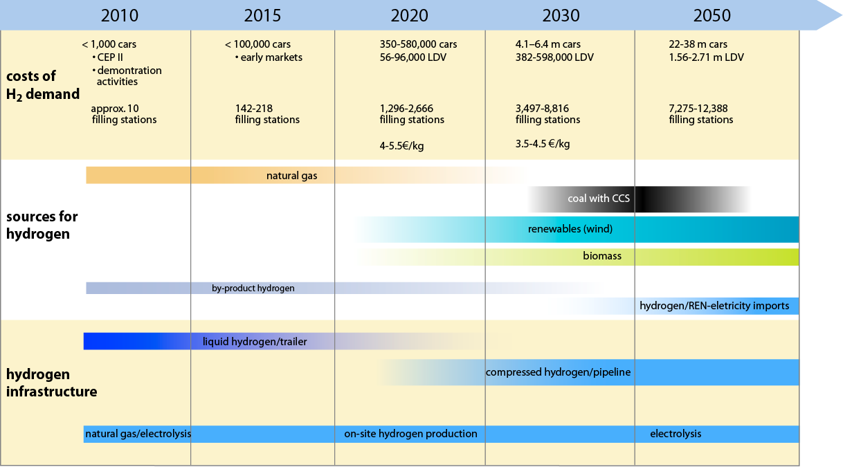enligt ett sk lighthouse concept med inledningsvis ett fåtal platser med tankinfrastruktur och därefter en utbyggnad kring dessa och samtidigt en ökning av antalet platser. EU HyWays.