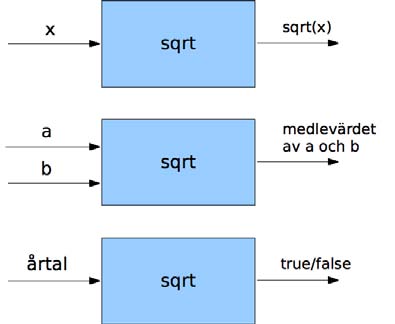 Abstractions Computer Scientists build abstractions to " Extract common features " Hide irrelevant details " Control complexity " Protect integrity So abstraction is used to present simple consistent