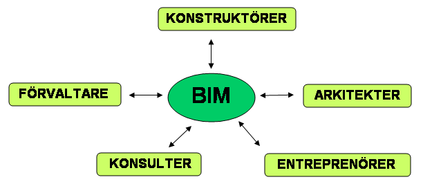 det är hur modellen används som är det viktiga, inte hur databasen är uppbyggd (som varierar för olika projekt).