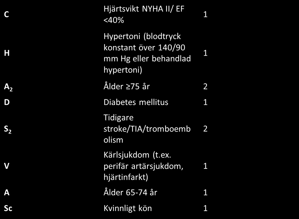 Förmaksflimmer eller förmaksfladder (paroxysmalt eller permanent) Minnesregeln är på engelska och utläses som följer: C = Congestive Heart Failure, H