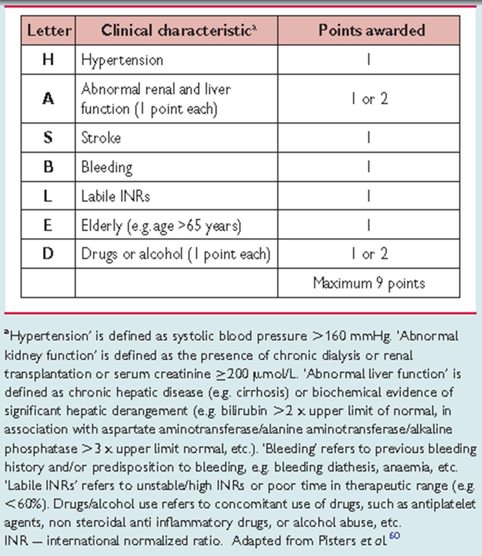 HAS-BLED Riskcore för blödning Ökad blödningsrisk vid score 3 Studie: A novel userfriendly score (HAS-BLED) to