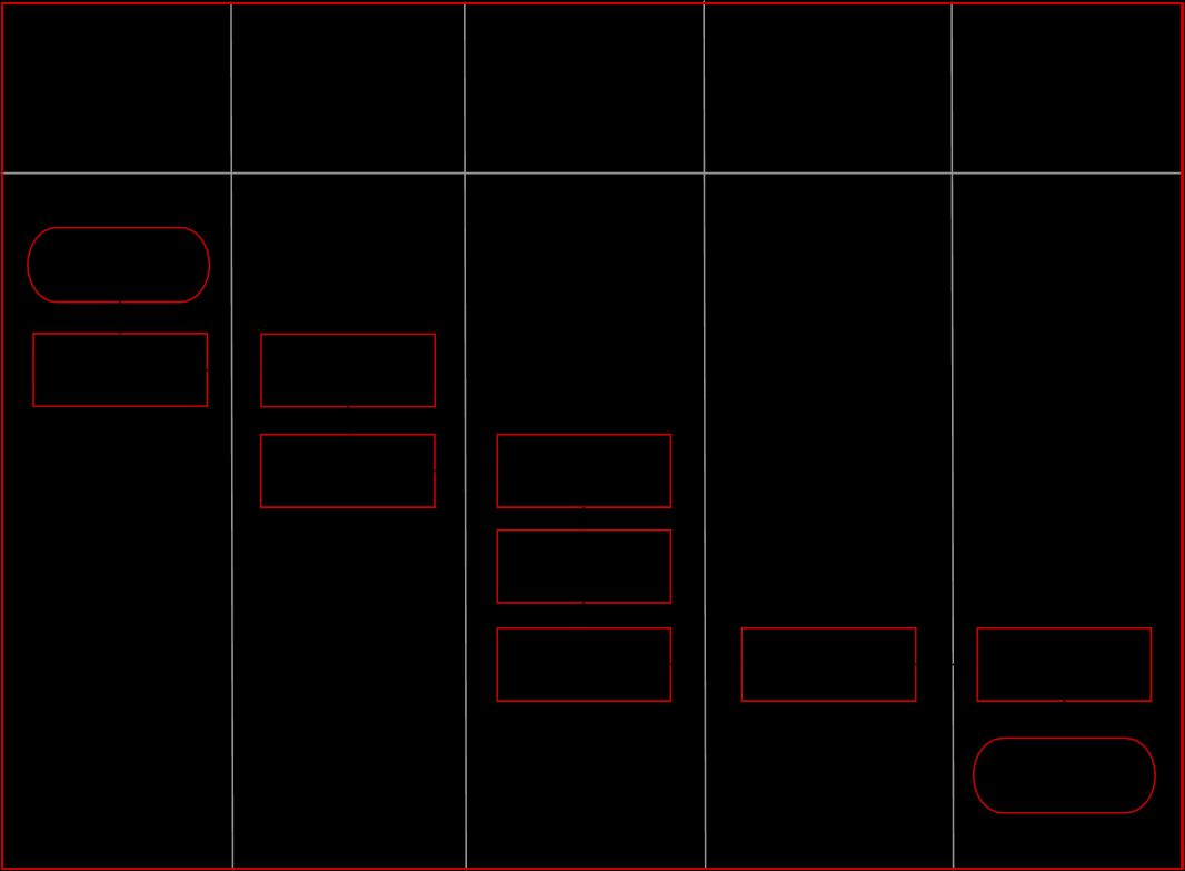 Figur 7: Teoretisk modell över en Simbana (Modifierad, Damelio 1996:38; Jeston & Nelis 2008:379). 3.1.3 Slöserier i processer En processkartläggning är en metod som kan användas för att identifiera slöserier i företags processer.