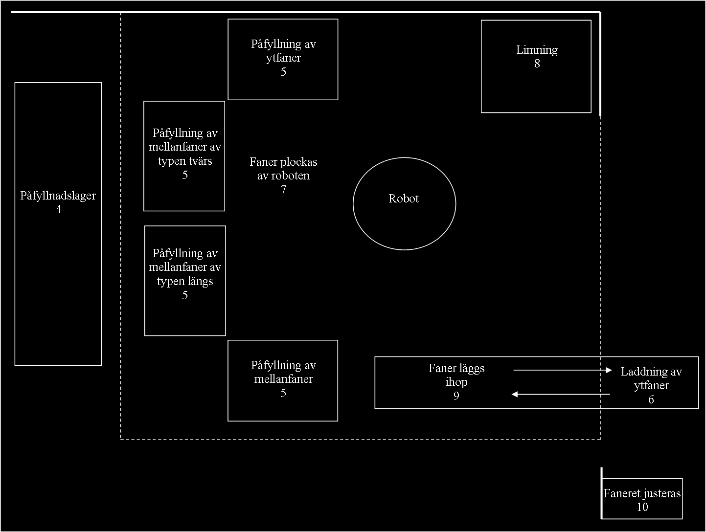 Figur 14: Layout över delprocessen plockrobot (Egen illustration). Processens input består av pallar med olika fanertyper, där det finns ytfaner och mellanfaner.