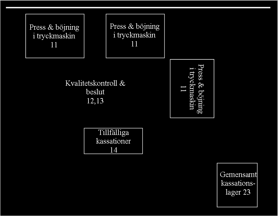 Figur 15: Delprocess över tryckmaskin (Egen illustration). Figur 16: Layout över delprocessen tryckmaskin (Egen illustration).