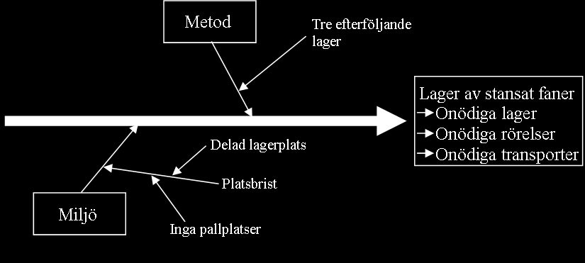 Figur 26: Orsak-verkandiagram för lager av stansat faner (Egen illustration). 4.3.1.