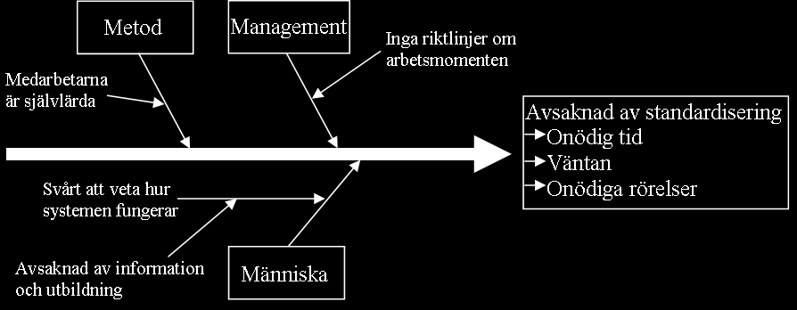 Figur 29: Orsak-verkandiagram för avsaknad av standardisering (Egen illustration). 4.3.1.