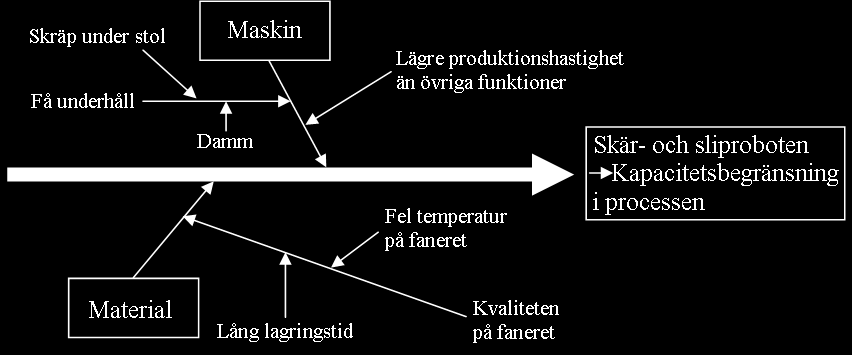 produkten. Dessa orsaker till stopp identifieras i kategorin maskin, då de kan associeras med underhållet av skär- och sliproboten (Bergman & Klefsjö 2012).