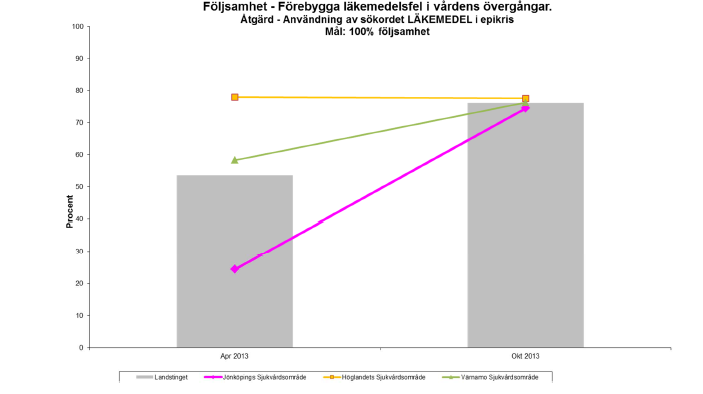 Figur 25. Ordinationsändringar är dokumenterade Figur 26.