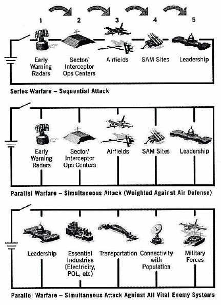 ChP 02-04 2004-06-04 Sida 27 (47) Med figur 9 vill generalmajor Deptula visa hur luftoperationen genomfördes under Gulfkriget samt ge exempel på hur operationer traditionellt sett hade genomförts