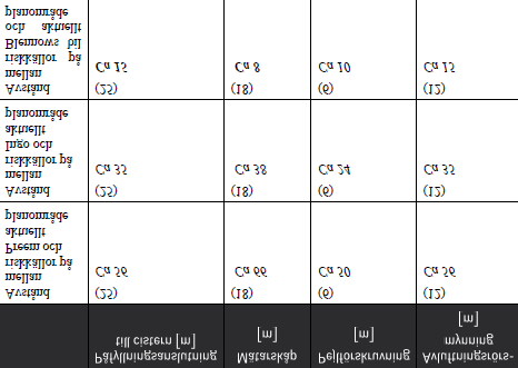 Planbeskrivning 9 (20) Pejlförskruvning (brunn ner i cistern för mätning och åtkomst) De avståndskrav som anges i MSB:s handbok redovisas i tabellen nedan.