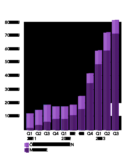 Q3 Q3 Q1-Q3 Q1-Q3 KONCERNEN 2013 Δ 2012 2013 Δ 2012 Nettoomsättning (TKR) 11 890 + 34,0 % 8 873 36 224 + 68,8 % 21 457 Rörelseresultat (EBITDA) (TKR) 1 221 n/a - 37 4 814 + 1 287,3 % 347