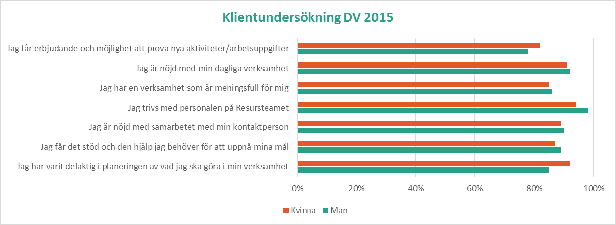 Fastställda kärnverksamhetsprocesser med tillhörande rutiner Ett avvikelsehanteringssystem där fel och brister inom verksamhetens ram hanteras samt klagomål och synpunkter Uppföljning/utvärdering