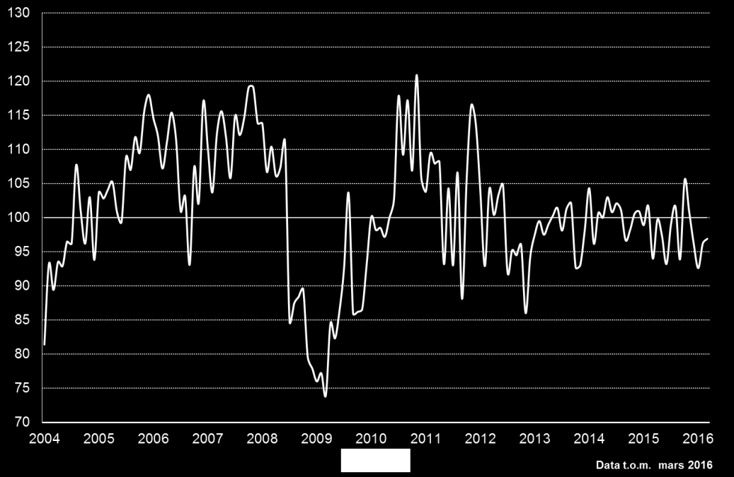 Restaurang SMÅ FÖRÄNDRINGAR I RESTAURANGKONJUNKTUREN Konfidensindikatorn för restaurangnäringen stod relativt stilla, ökade marginellt från 96,2 i februari till 96,9 i mars.