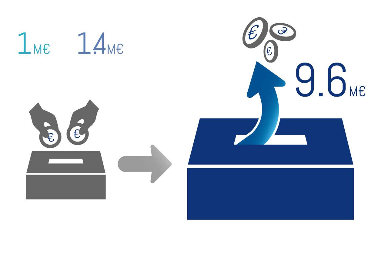 Impact achieved PUBLIC FUNDS PRIVATE FUNDS ACHIEVED OR