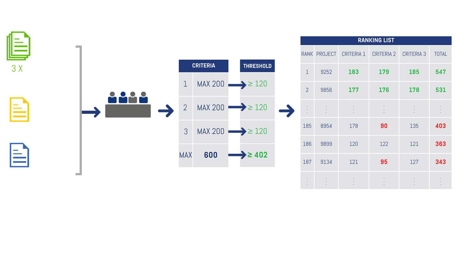 2nd step: Scoring and ranking by independent panel Expert application assessment Application