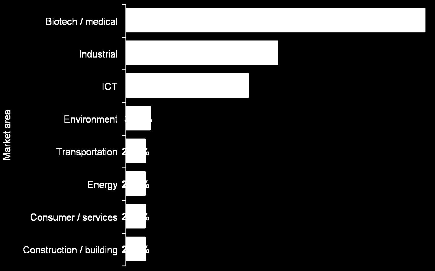 Technological and market